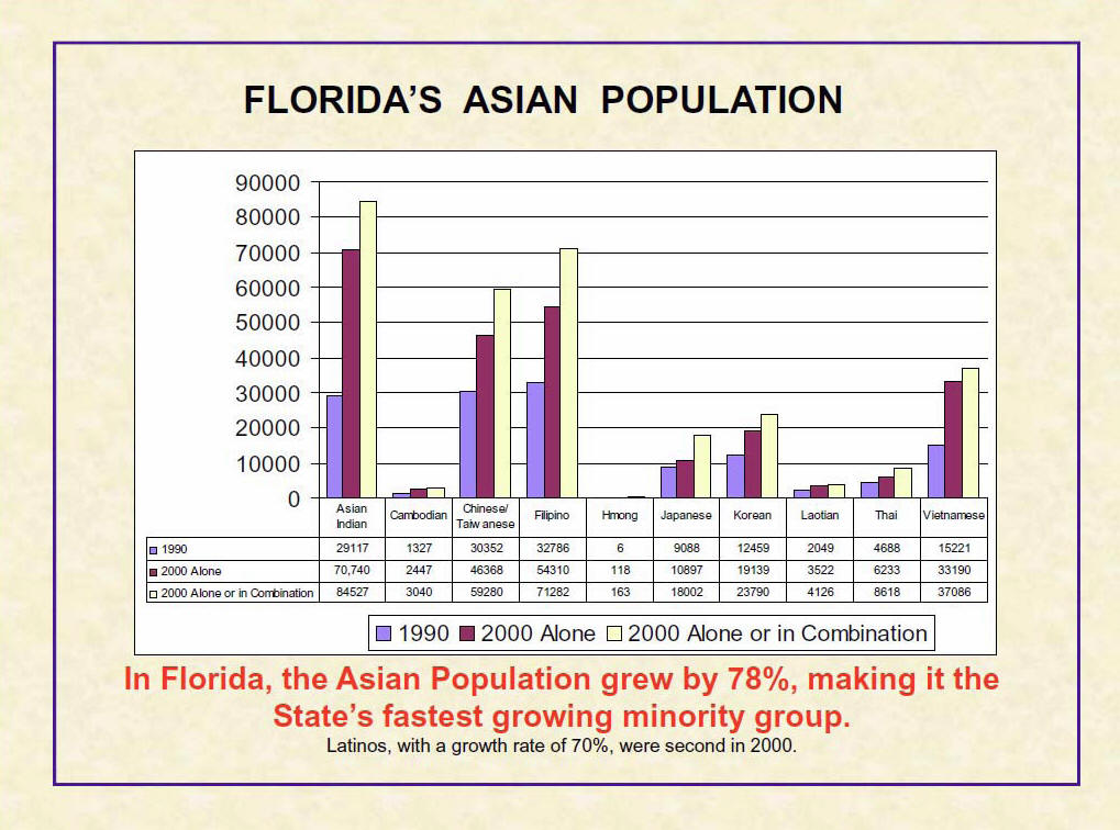 Asian Population Growth
